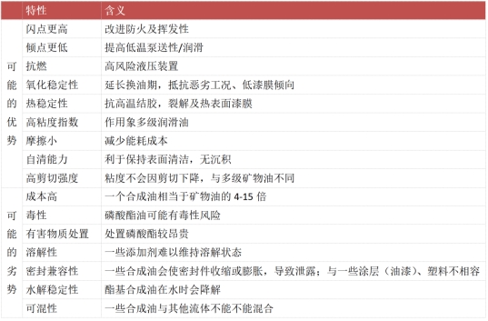 常見合成基礎(chǔ)油特性