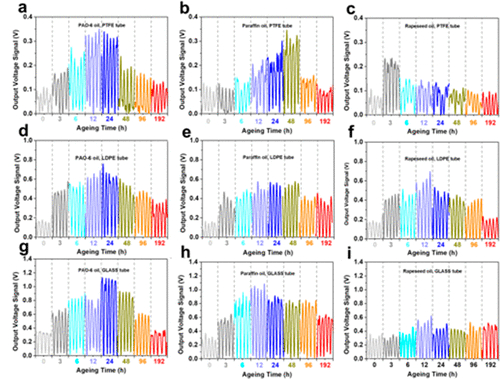 秒內(nèi)熱老化對 O–S TENG 監(jiān)測純基礎油輸出電壓的典型信號曲線
