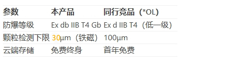 防爆型油液在線監測系統對比優勢