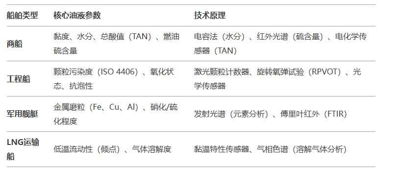 不同船舶類(lèi)型的核心油液監(jiān)測(cè)參數(shù)與技術(shù)原理圖