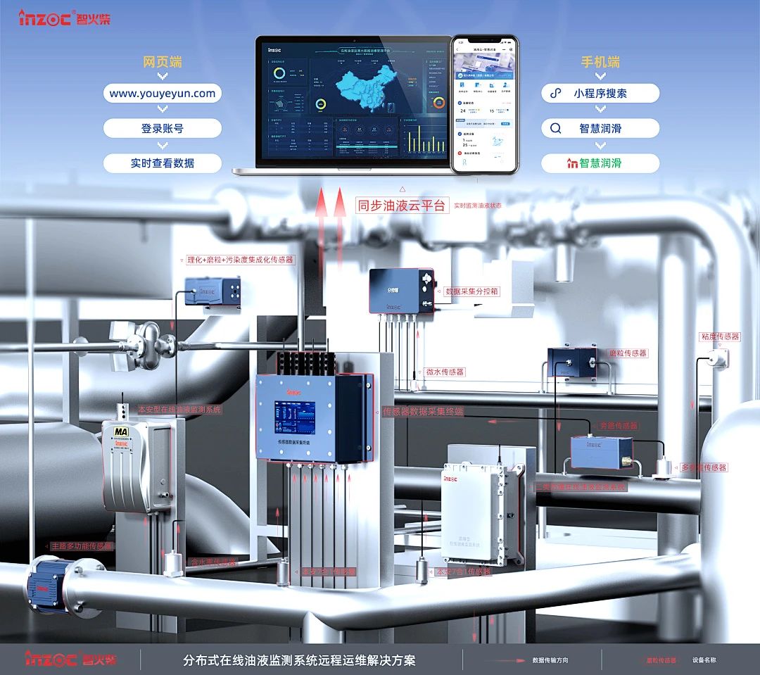煤礦設備多點潤滑在線監(jiān)測方案：多路傳感數(shù)據(jù)融合故障診斷預警圖2