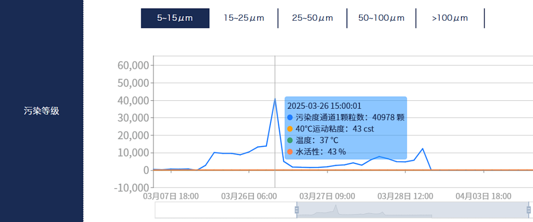 電廠 案例：低壓汽輪機油質在線監測系統部署與應用成效，賦能電力智慧化運維圖9