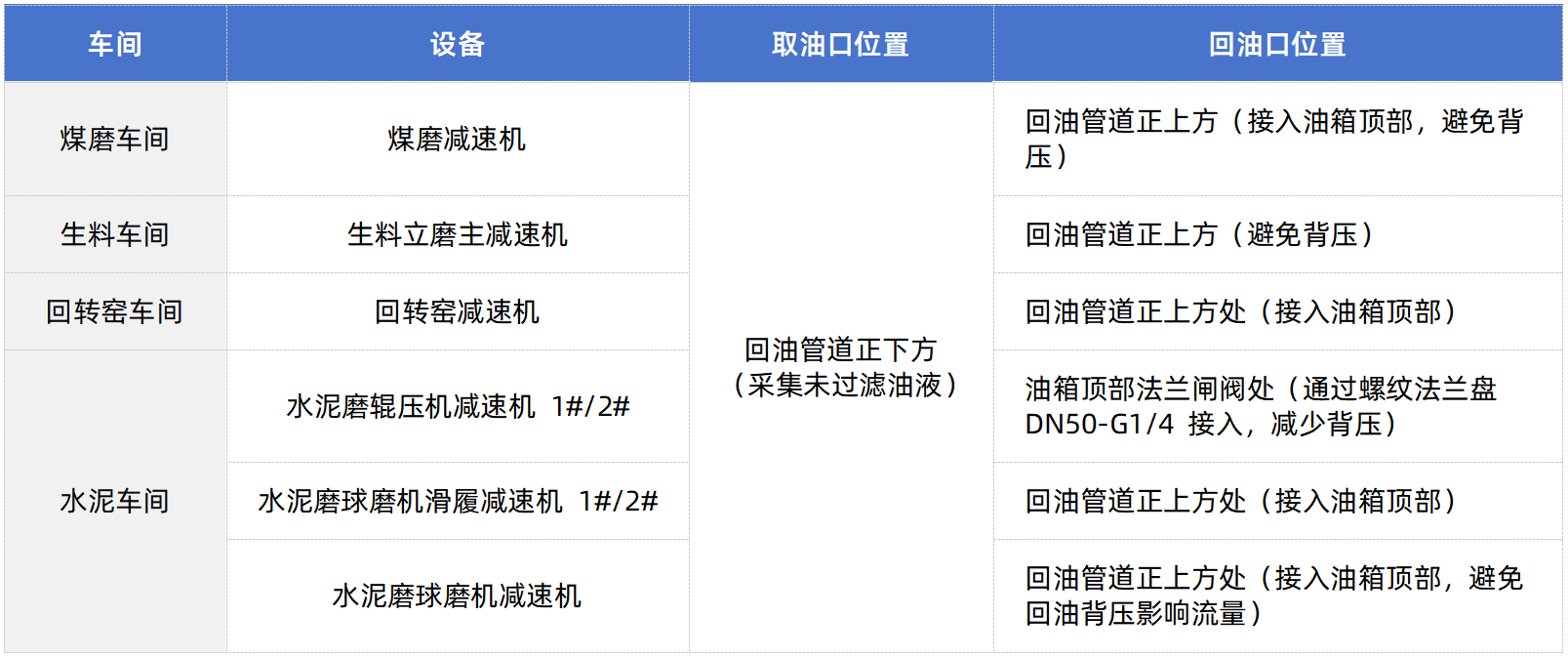 智火柴水泥廠應用案例:全鏈路智慧潤滑監測方案的部署與應用成效圖3
