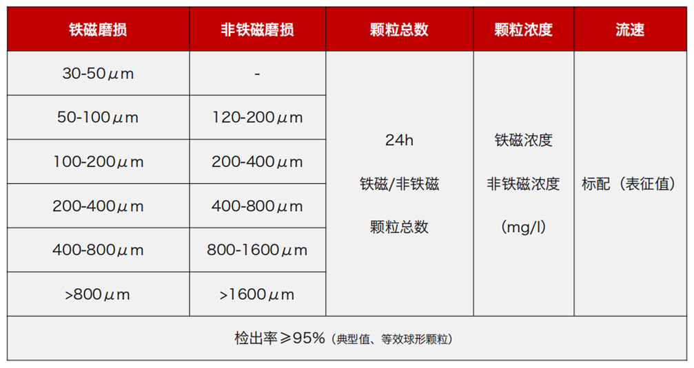 GYK12油液金屬顆粒傳感器可以檢測哪些指標？一文了解礦用本安型磨粒監測技術 圖2