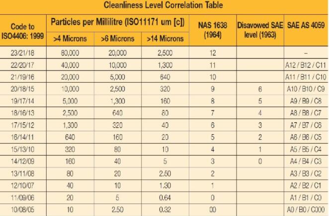 ISO4406 清潔度等級對應(yīng)顆粒計數(shù)范圍